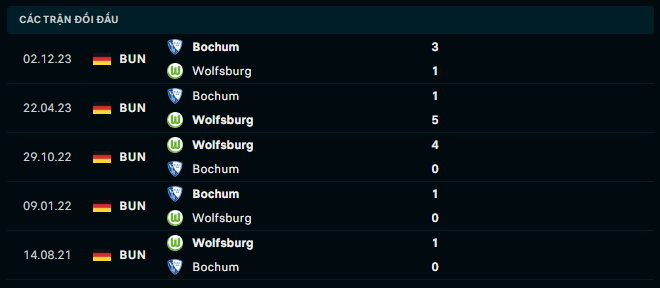 Thành tích đối đầu Wolfsburg vs Bochum 