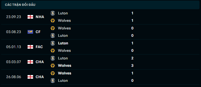 Thành tích đối đầu Wolves vs Luton Town