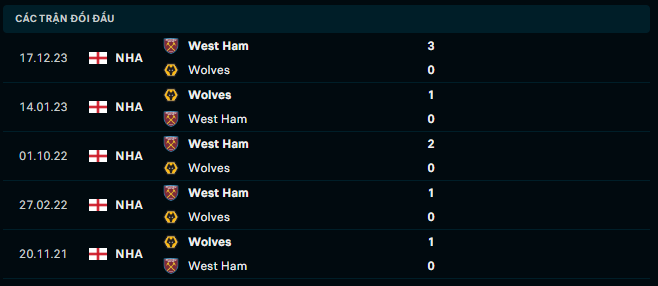 Thành tích đối đầu Wolves vs West Ham