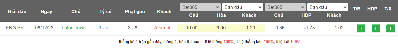 Thành tích đối đầu Arsenal vs Luton Town