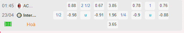 Bảng tỷ lệ kèo AC Milan vs Inter Milan