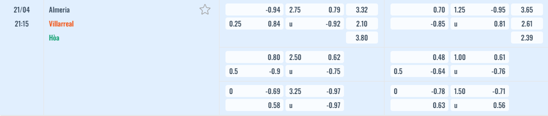 Bảng tỷ lệ kèo Almeria vs Villarreal