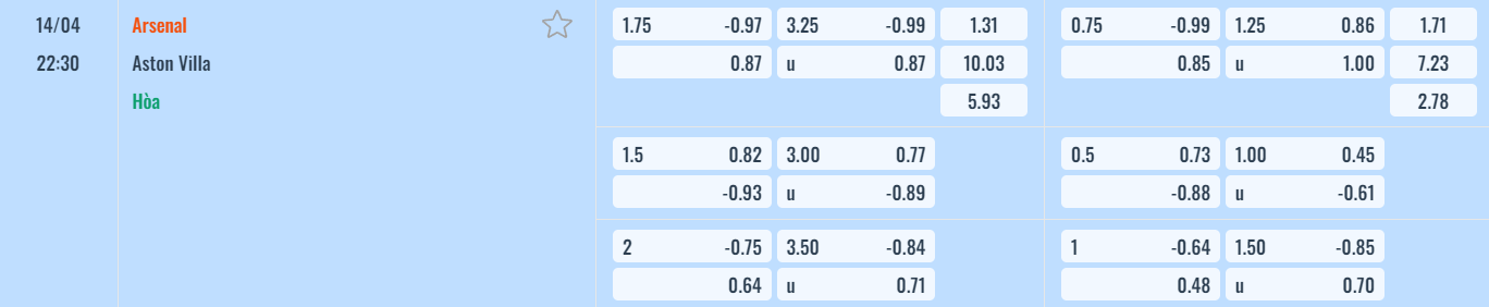 Bảng tỷ lệ kèo Arsenal vs Aston Villa