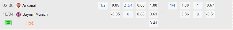 Bảng tỷ lệ kèo Arsenal vs Bayern Munich