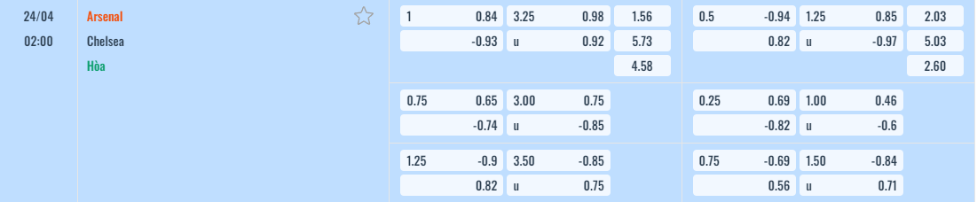 Bảng tỷ lệ kèo Arsenal vs Chelsea