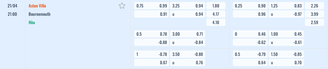 Bảng tỷ lệ kèo Aston Villa vs Bournemouth