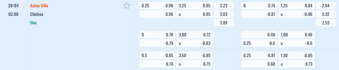 Bảng tỷ lệ kèo Aston Villa vs Chelsea