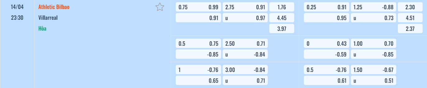 Bảng tỷ lệ kèo Athletic Bilbao vs Villarreal