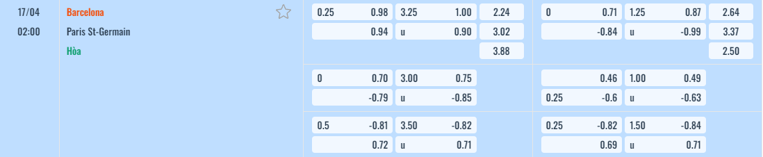 Bảng tỷ lệ kèo Barcelona vs PSG