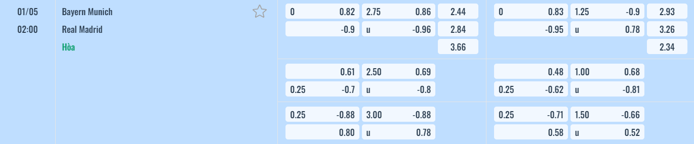 Bảng tỷ lệ kèo Bayern Munich vs Real Madrid