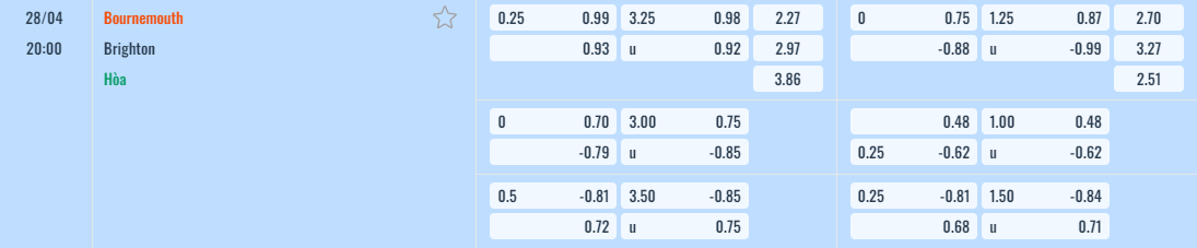 Bảng tỷ lệ kèo Bournemouth vs Brighton