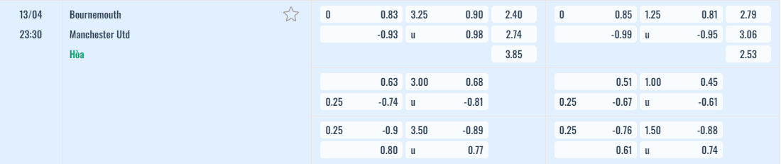 Bảng tỷ lệ kèo Bournemouth vs Manchester Utd