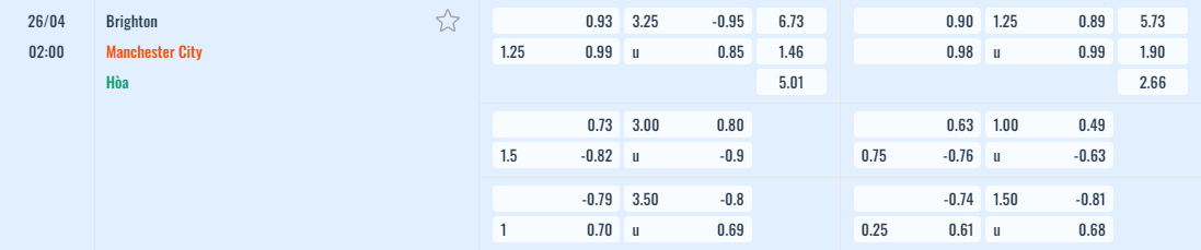Bảng tỷ lệ kèo Brighton vs Manchester City