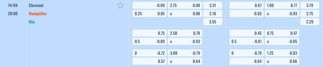 Bảng tỷ lệ kèo Clermont vs Montpellier