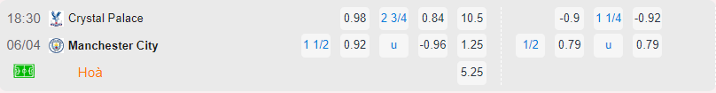 Bảng tỷ lệ kèo Crystal Palace vs Manchester City