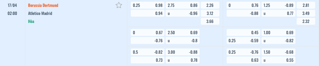Bảng tỷ lệ kèo Dortmund vs Atlético Madrid