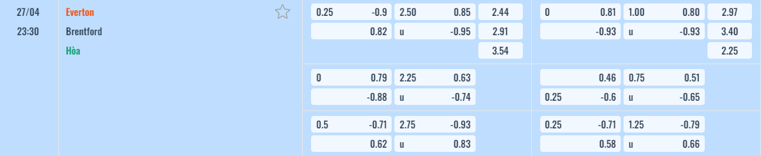 Bảng tỷ lệ kèo Everton vs Brentford
