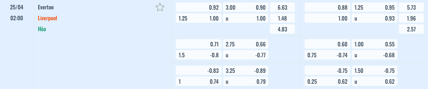 Bảng tỷ lệ kèo Everton vs Liverpool
