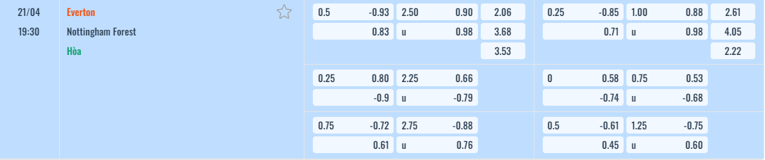 Bảng tỷ lệ kèo Everton vs Nottingham