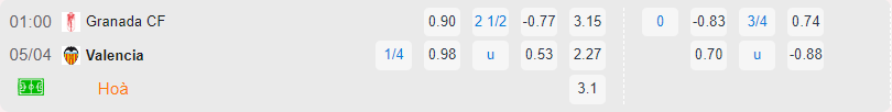 Bảng tỷ lệ kèo Granada vs Valencia