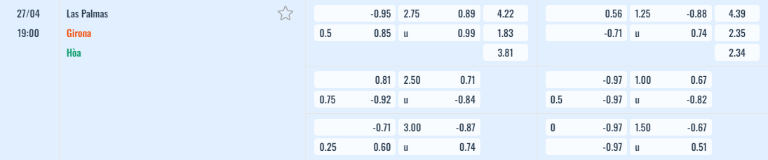 Bảng tỷ lệ kèo Las Palmas vs Girona