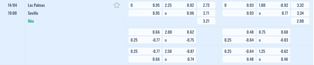 Bảng tỷ lệ kèo Las Palmas vs Sevilla