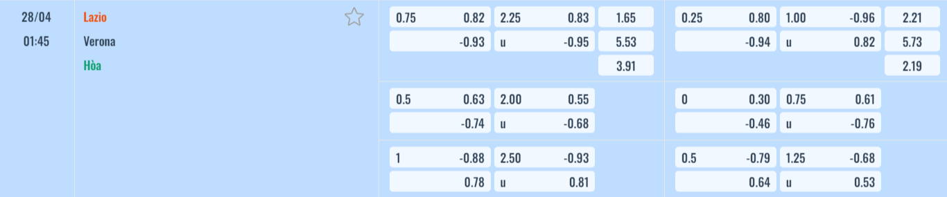 Bảng tỷ lệ kèo Lazio vs Verona