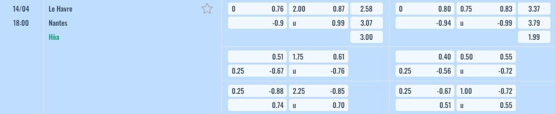 Bảng tỷ lệ kèo Le Havre vs Nantes