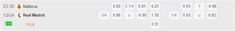 Bảng tỷ lệ kèo Mallorca vs Real Madrid