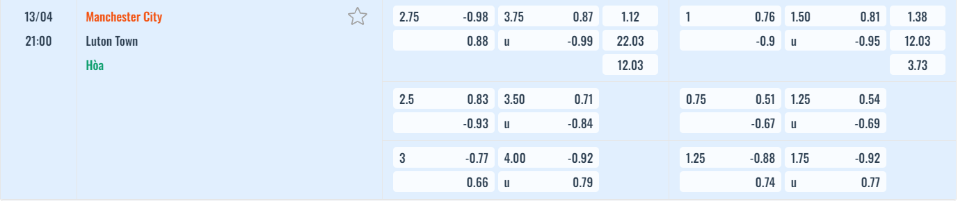 Bảng tỷ lệ kèo Manchester City vs Luton Town