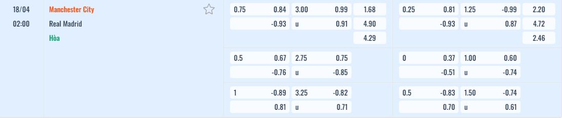 Bảng tỷ lệ kèo Manchester City vs Real Madrid 