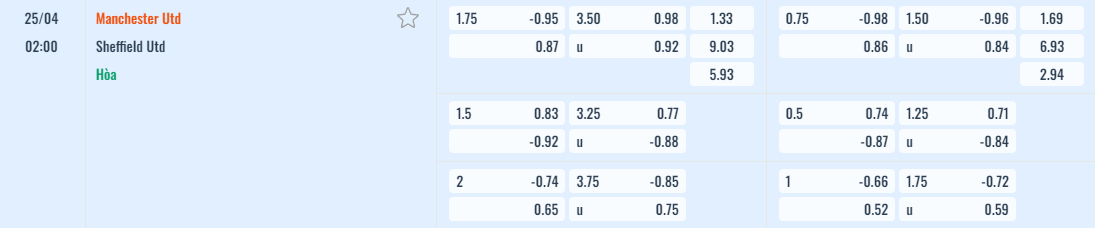 Bảng tỷ lệ kèo Manchester Utd vs Sheffield United