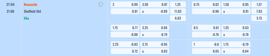 Bảng tỷ lệ kèo Newcastle vs Sheffield United