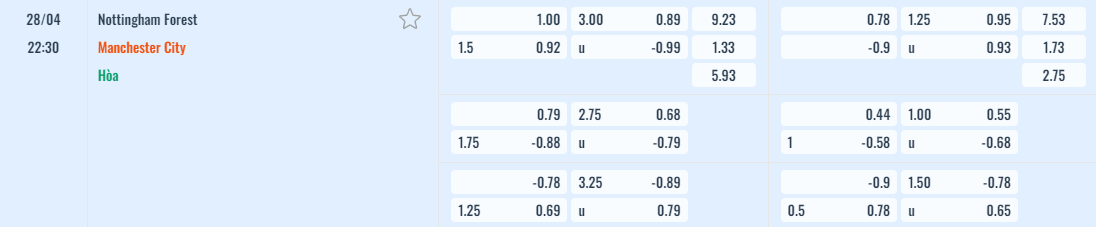 Bảng tỷ lệ kèo Nottingham vs Manchester City