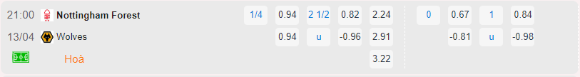Bảng tỷ lệ kèo Nottingham vs Wolves