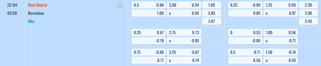 Bảng tỷ lệ kèo Real Madrid vs Barcelona