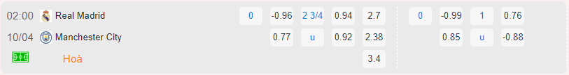 Bảng tỷ lệ kèo Real Madrid vs Manchester City