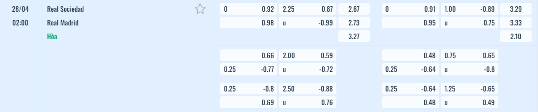 Bảng tỷ lệ kèo Real Sociedad vs Real Madrid