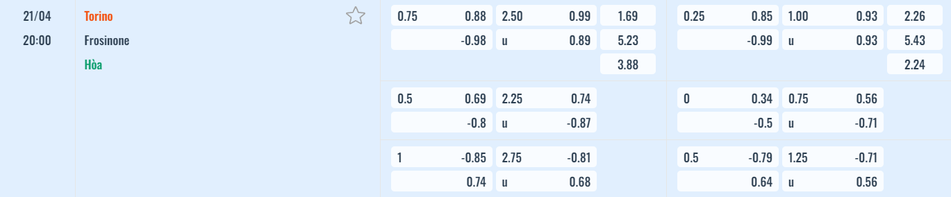 Bảng tỷ lệ kèo Torino vs Frosinone