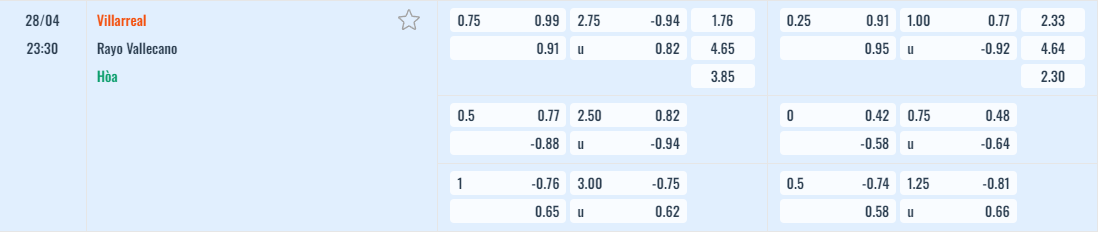 Bảng tỷ lệ kèo Villarreal vs Rayo Vallecano