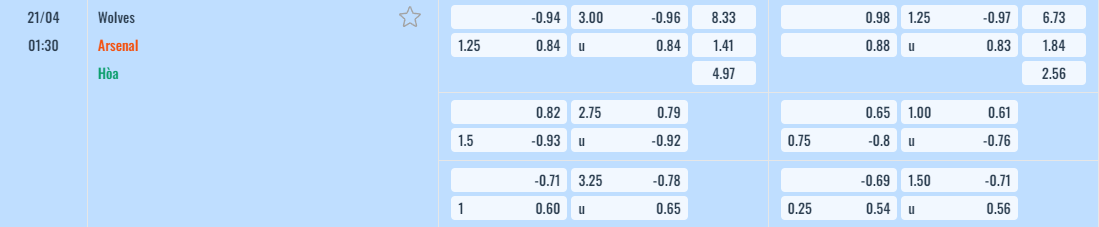 Bảng tỷ lệ kèo Wolves vs Arsenal