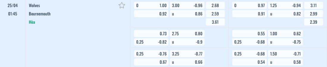 Bảng tỷ lệ kèo Wolves vs Bournemouth