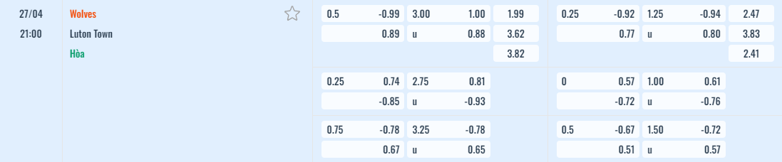 Bảng tỷ lệ kèo Wolves vs Luton Town