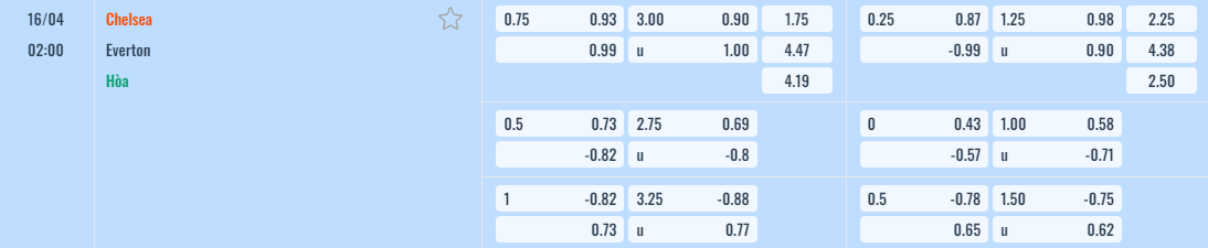 Bảng tỷ lệ kèo Chelsea vs Everton