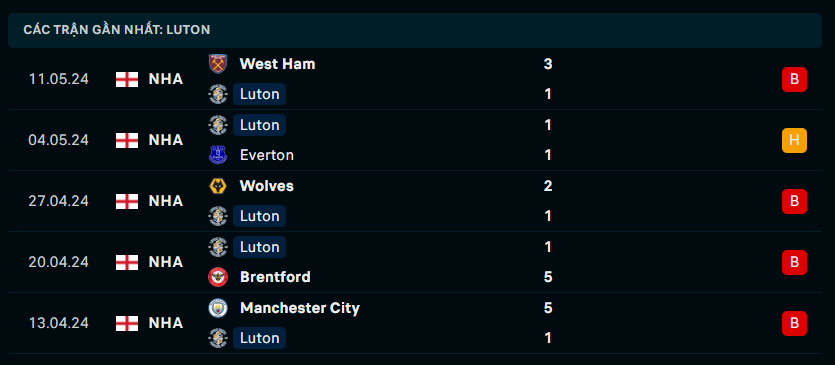 Phong độ Luton Town 