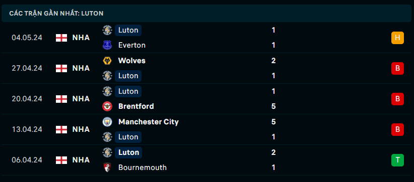 Phong độ Luton Town