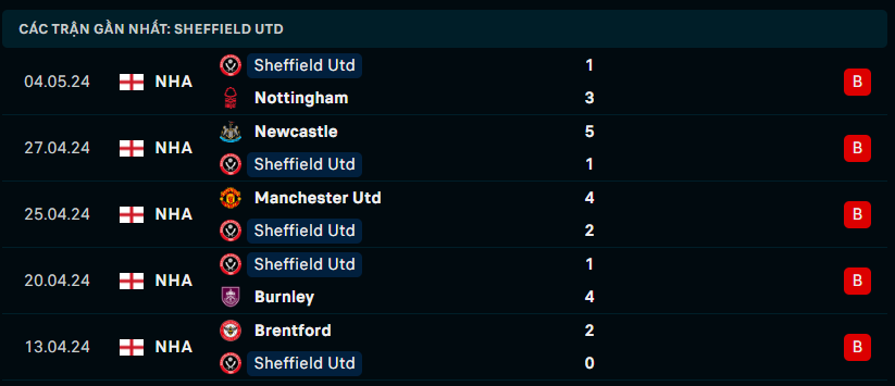 Phong độ Sheffield United