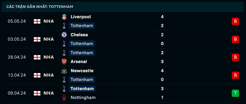 Phong độ Tottenham