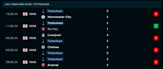 Phong độ Tottenham