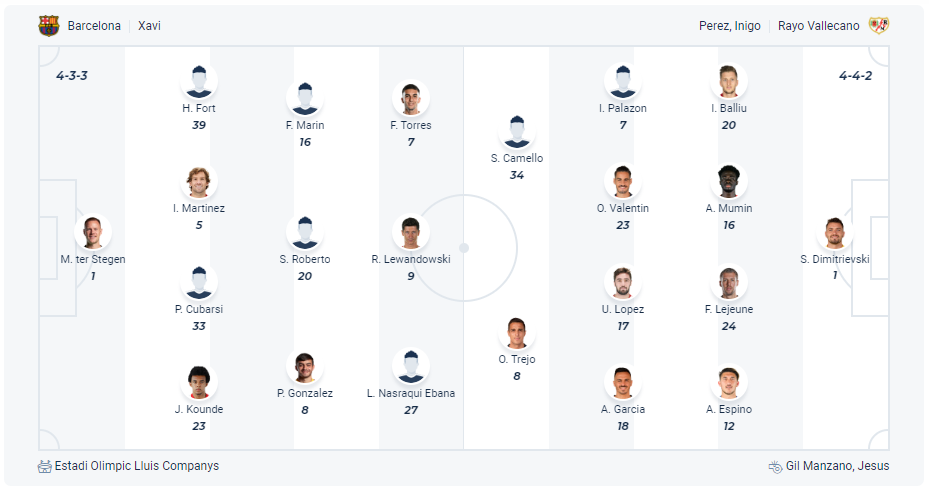 Dự kiến đội hình Barcelona vs Rayo Vallecano